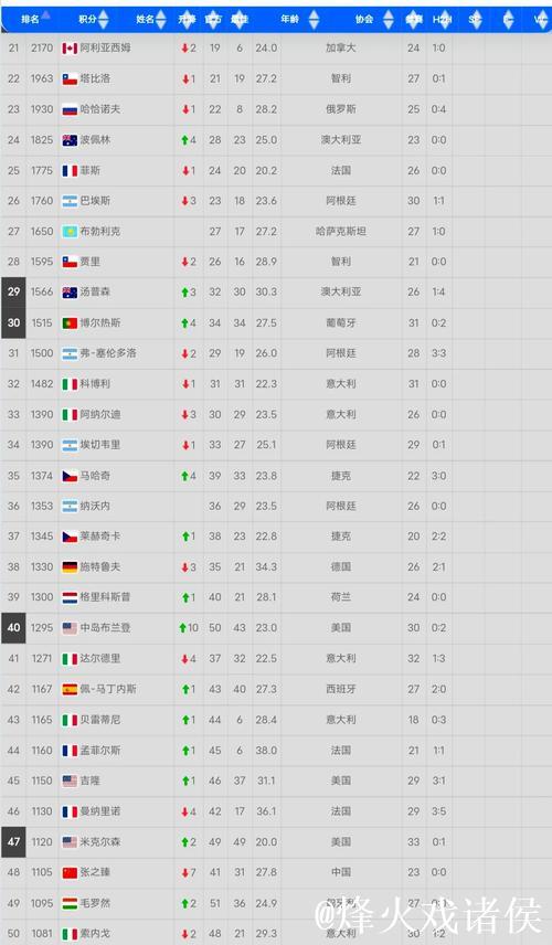 2025男子网坛正手球速榜前五